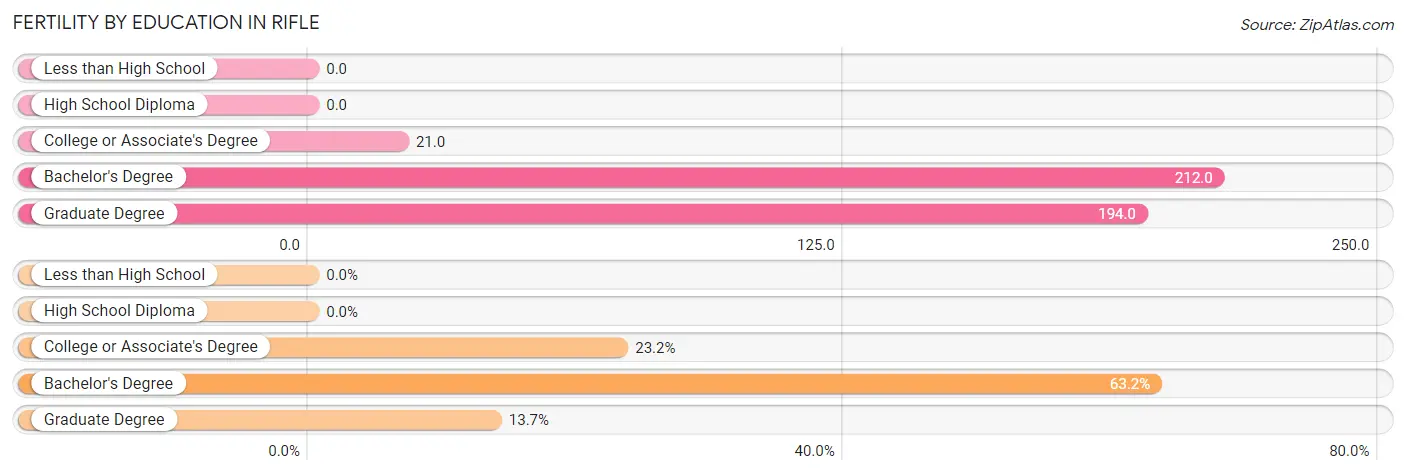 Female Fertility by Education Attainment in Rifle