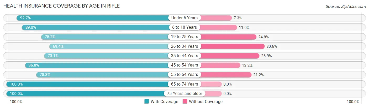Health Insurance Coverage by Age in Rifle