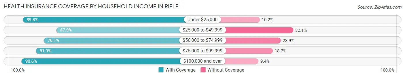 Health Insurance Coverage by Household Income in Rifle