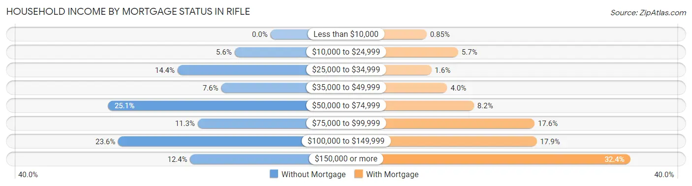 Household Income by Mortgage Status in Rifle