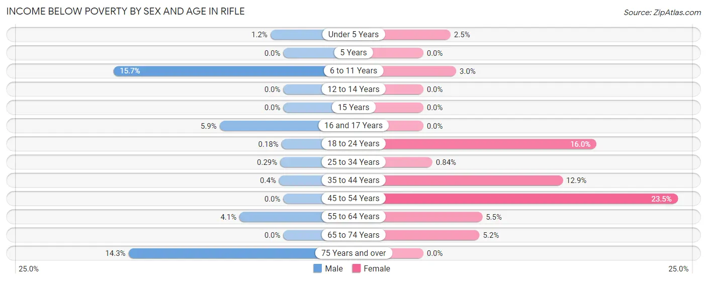 Income Below Poverty by Sex and Age in Rifle