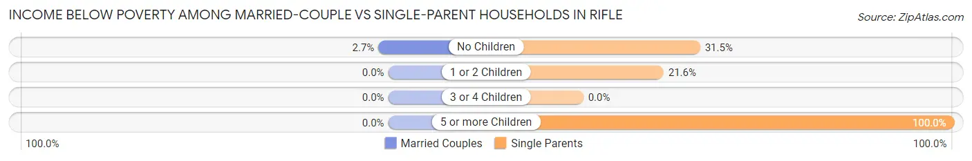 Income Below Poverty Among Married-Couple vs Single-Parent Households in Rifle