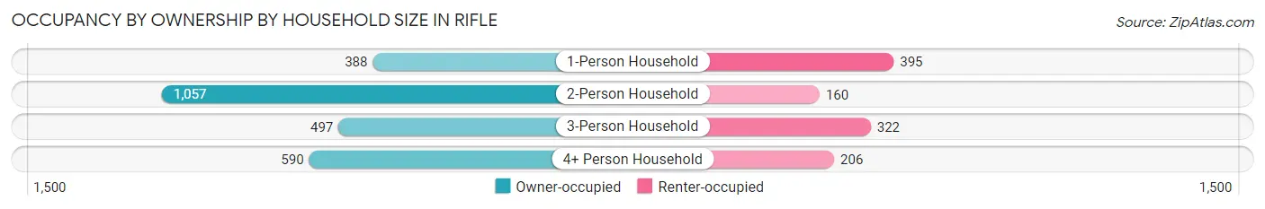 Occupancy by Ownership by Household Size in Rifle