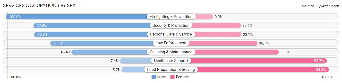 Services Occupations by Sex in Rifle