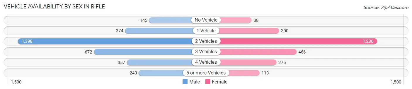 Vehicle Availability by Sex in Rifle