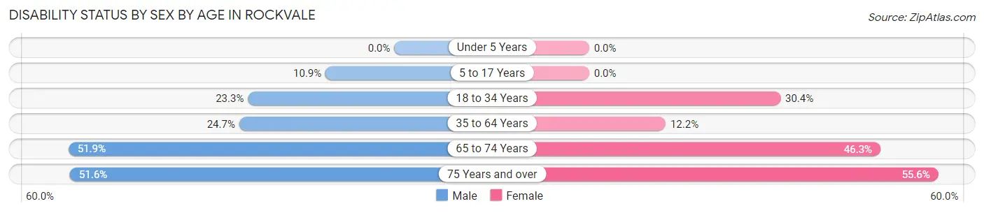 Disability Status by Sex by Age in Rockvale