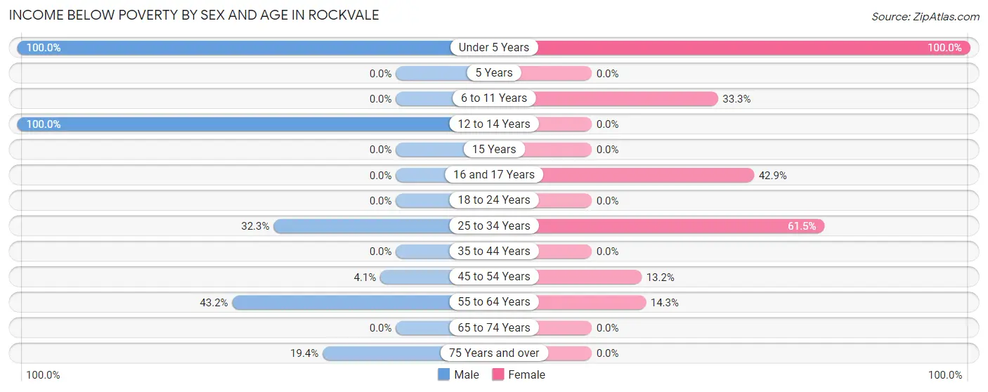 Income Below Poverty by Sex and Age in Rockvale