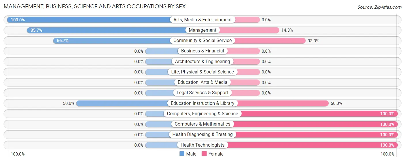 Management, Business, Science and Arts Occupations by Sex in Rockvale