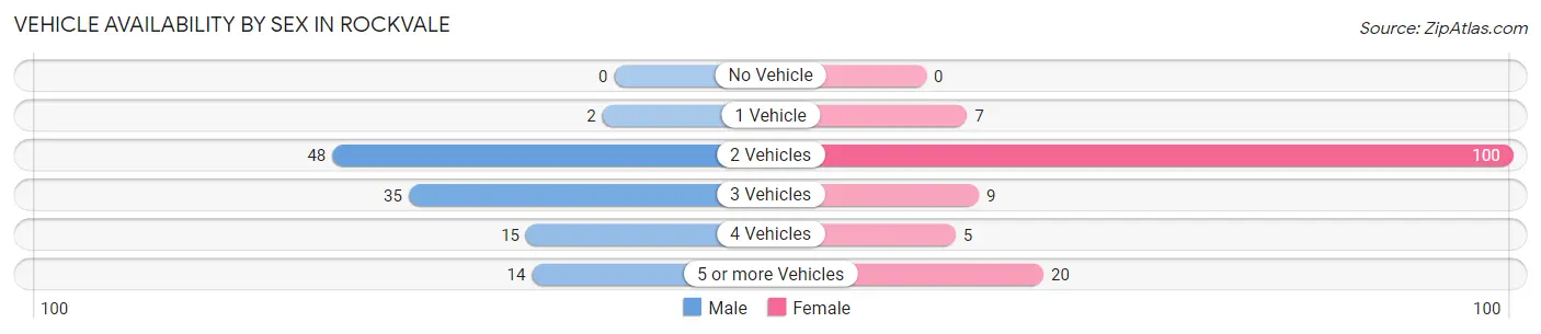 Vehicle Availability by Sex in Rockvale