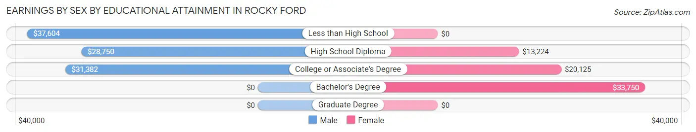 Earnings by Sex by Educational Attainment in Rocky Ford
