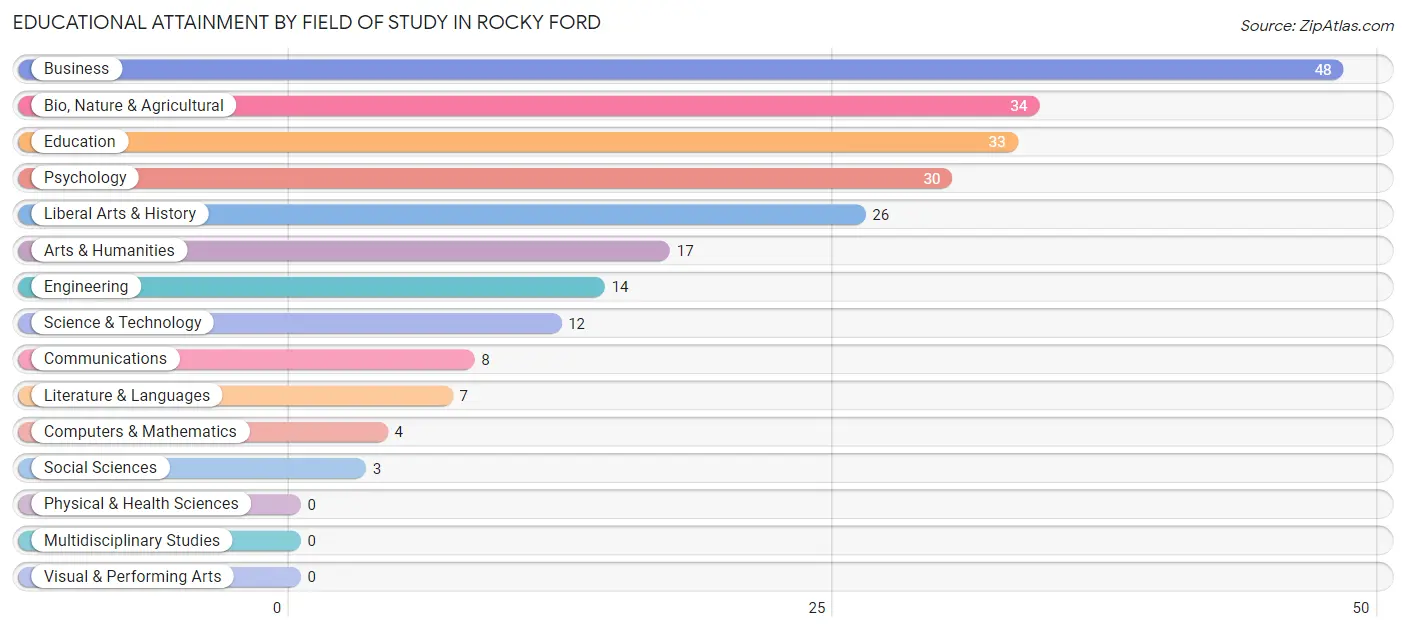Educational Attainment by Field of Study in Rocky Ford