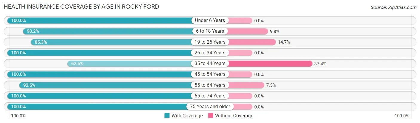 Health Insurance Coverage by Age in Rocky Ford
