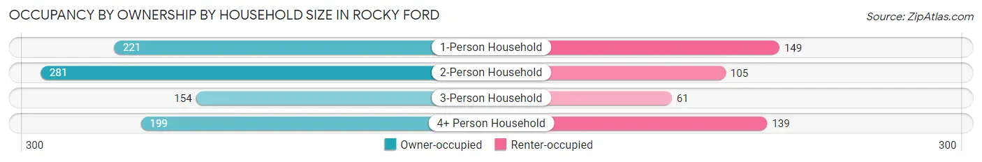 Occupancy by Ownership by Household Size in Rocky Ford
