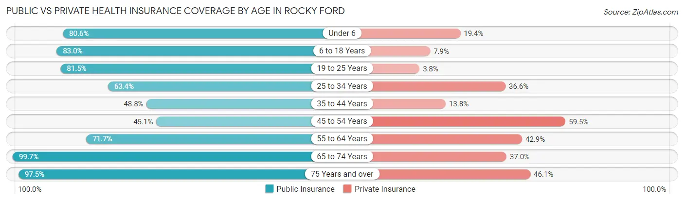 Public vs Private Health Insurance Coverage by Age in Rocky Ford