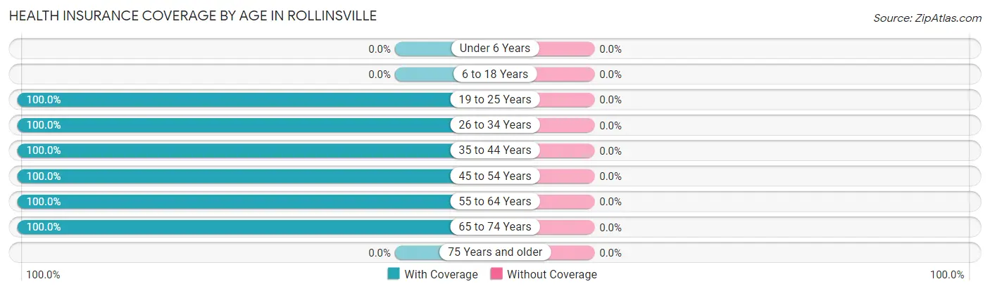 Health Insurance Coverage by Age in Rollinsville