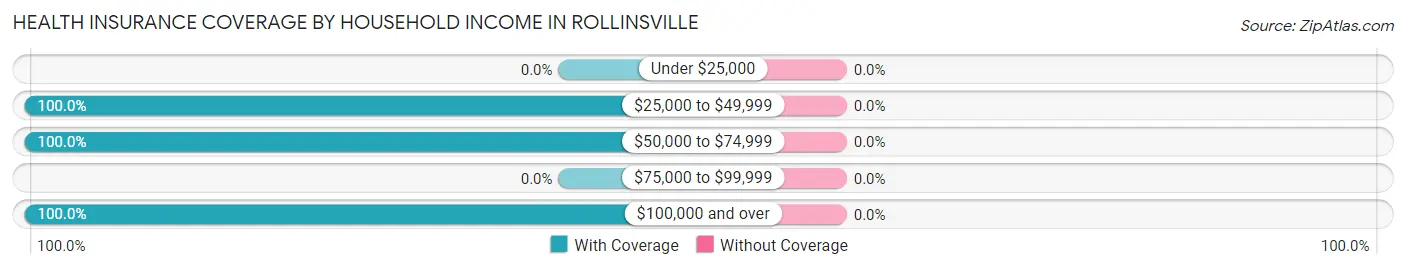 Health Insurance Coverage by Household Income in Rollinsville