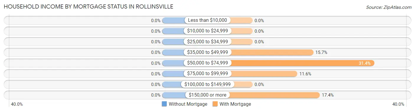 Household Income by Mortgage Status in Rollinsville