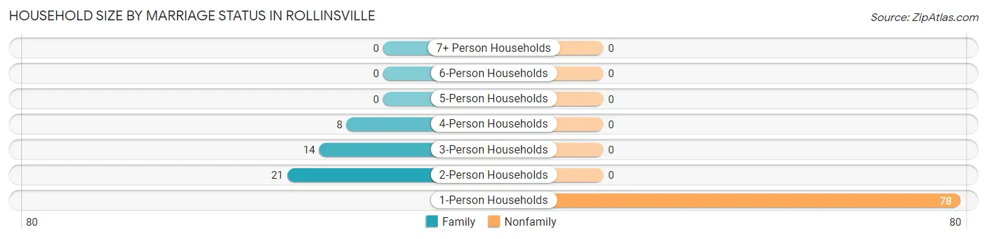 Household Size by Marriage Status in Rollinsville