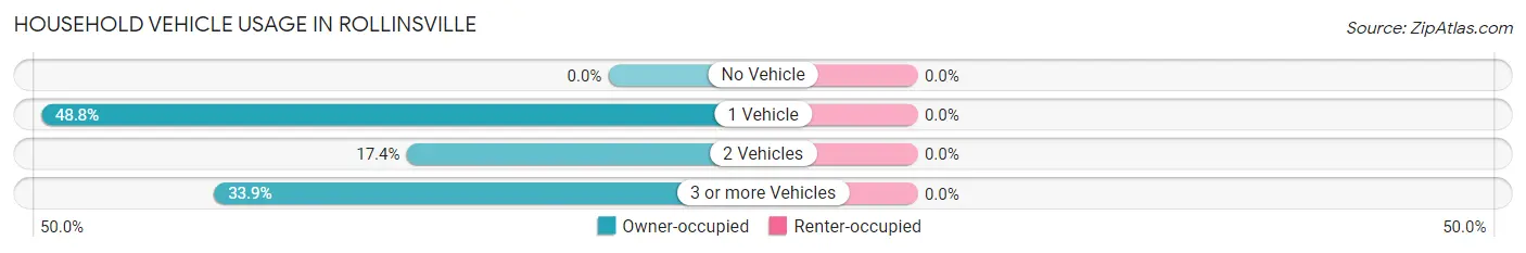 Household Vehicle Usage in Rollinsville