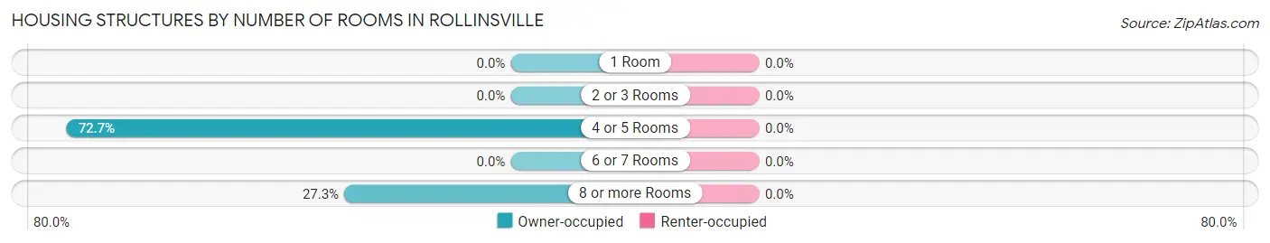 Housing Structures by Number of Rooms in Rollinsville