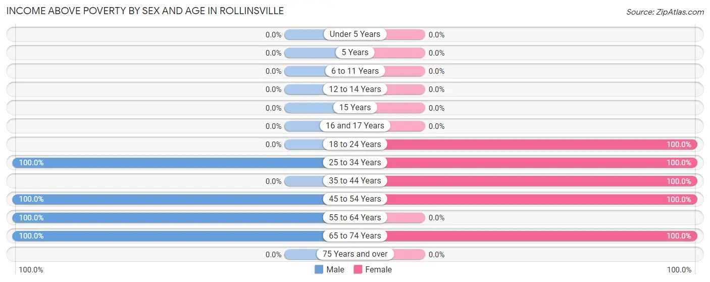 Income Above Poverty by Sex and Age in Rollinsville