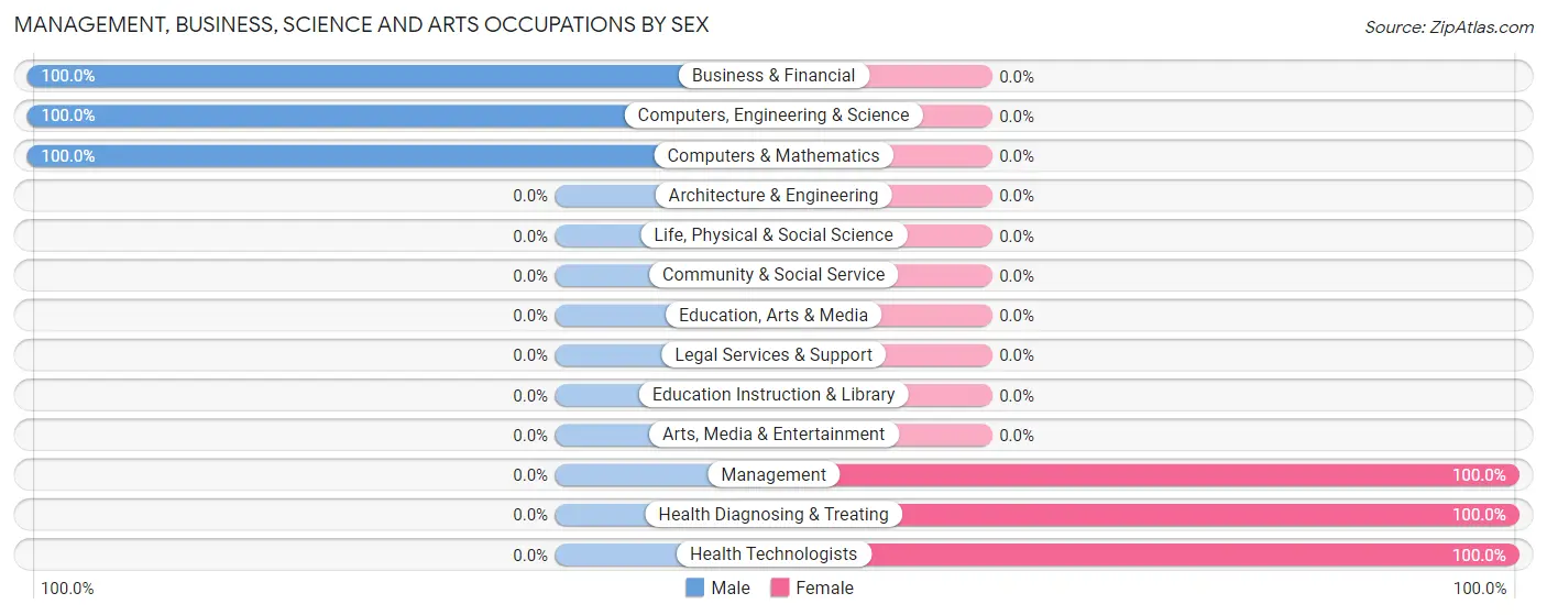 Management, Business, Science and Arts Occupations by Sex in Rollinsville