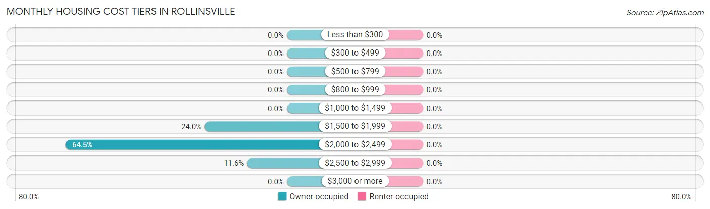 Monthly Housing Cost Tiers in Rollinsville