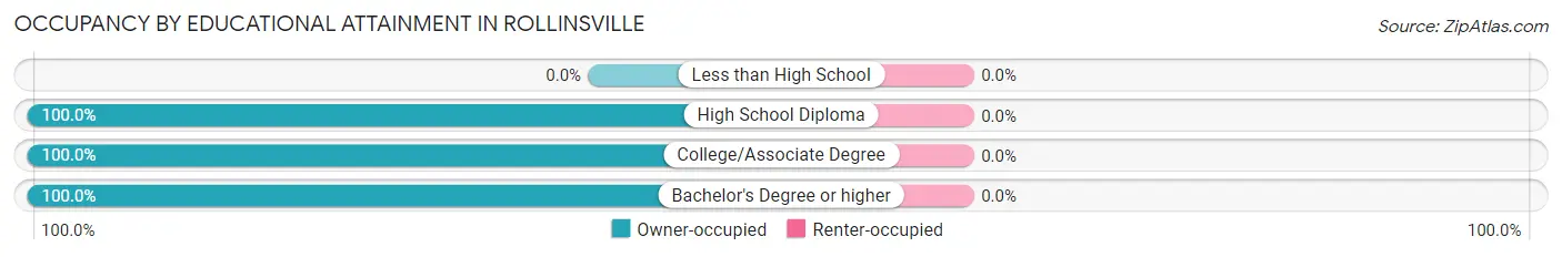 Occupancy by Educational Attainment in Rollinsville