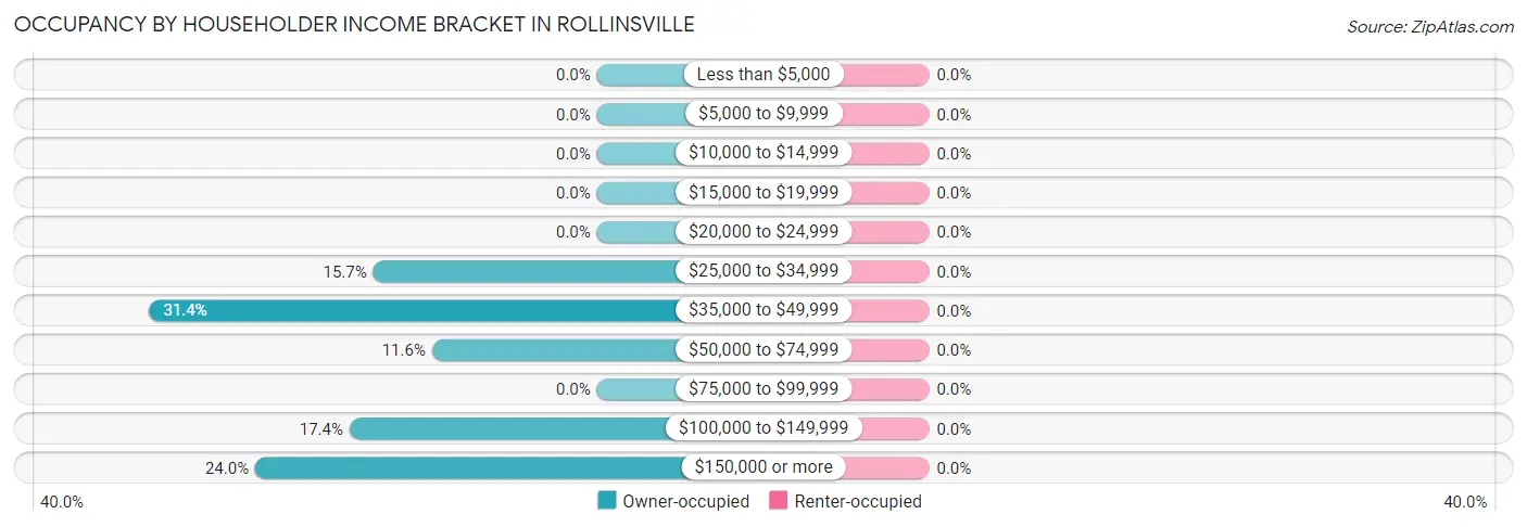 Occupancy by Householder Income Bracket in Rollinsville