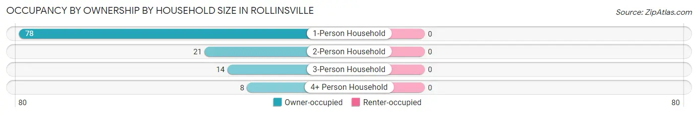 Occupancy by Ownership by Household Size in Rollinsville