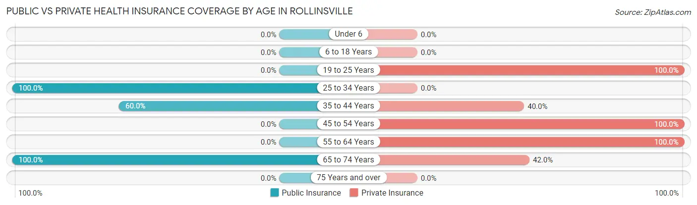 Public vs Private Health Insurance Coverage by Age in Rollinsville