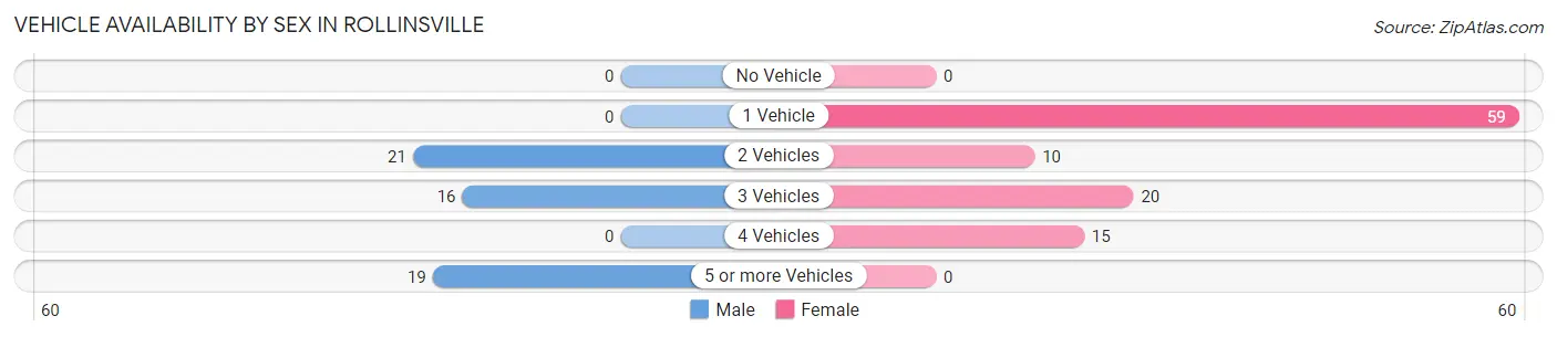 Vehicle Availability by Sex in Rollinsville
