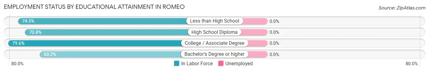 Employment Status by Educational Attainment in Romeo