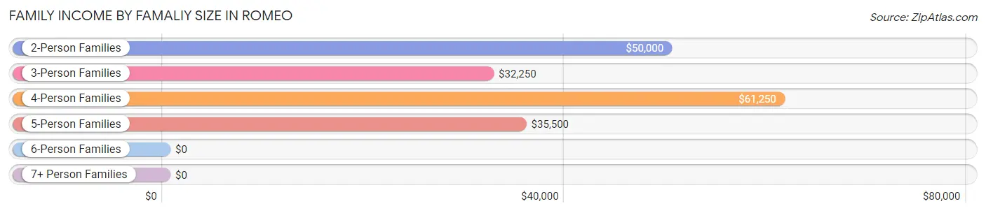 Family Income by Famaliy Size in Romeo