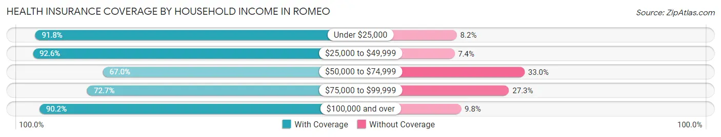 Health Insurance Coverage by Household Income in Romeo