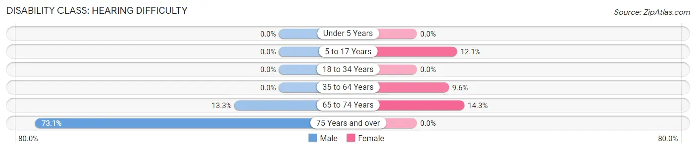 Disability in Romeo: <span>Hearing Difficulty</span>