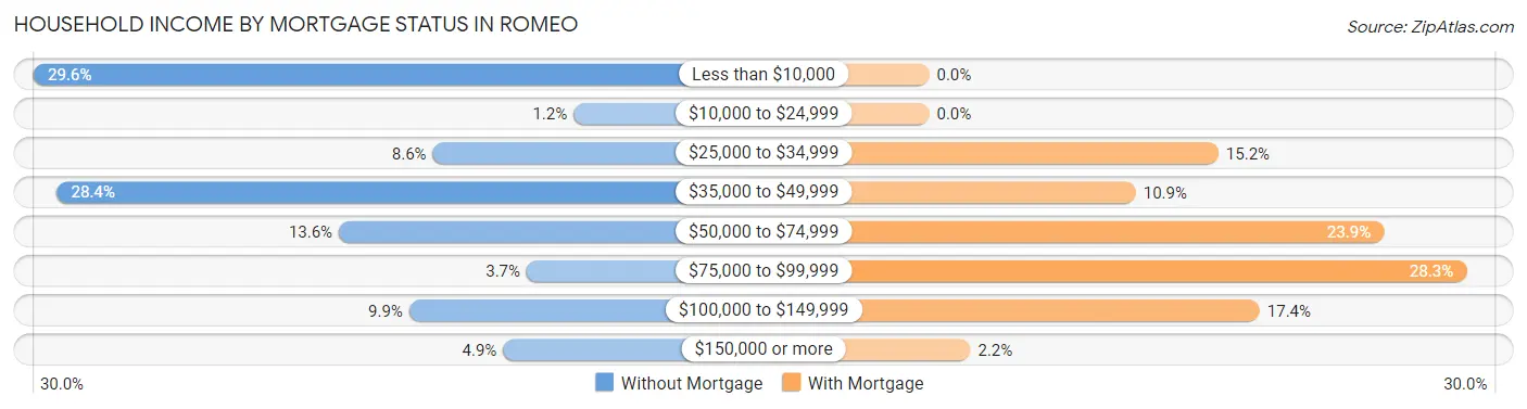 Household Income by Mortgage Status in Romeo