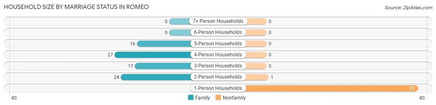 Household Size by Marriage Status in Romeo