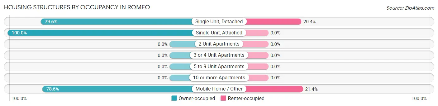 Housing Structures by Occupancy in Romeo