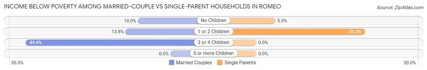 Income Below Poverty Among Married-Couple vs Single-Parent Households in Romeo