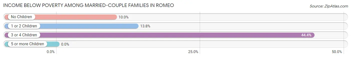 Income Below Poverty Among Married-Couple Families in Romeo