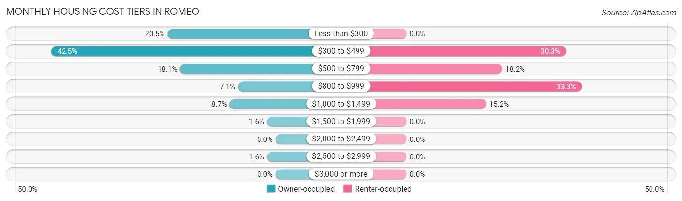 Monthly Housing Cost Tiers in Romeo