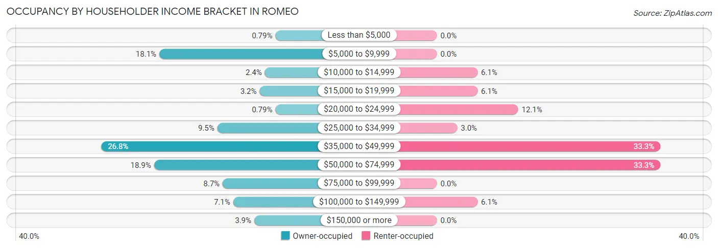 Occupancy by Householder Income Bracket in Romeo