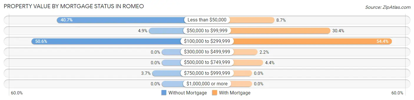 Property Value by Mortgage Status in Romeo