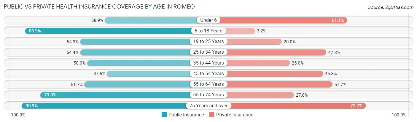 Public vs Private Health Insurance Coverage by Age in Romeo