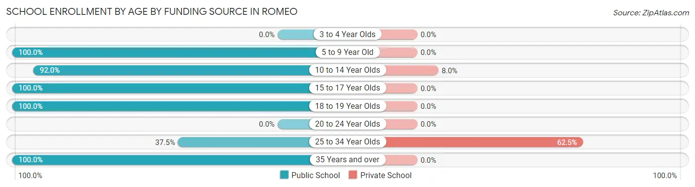School Enrollment by Age by Funding Source in Romeo
