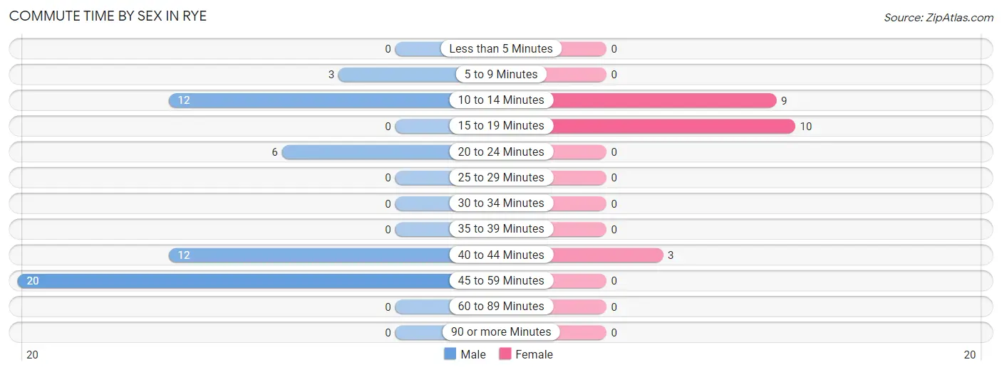 Commute Time by Sex in Rye