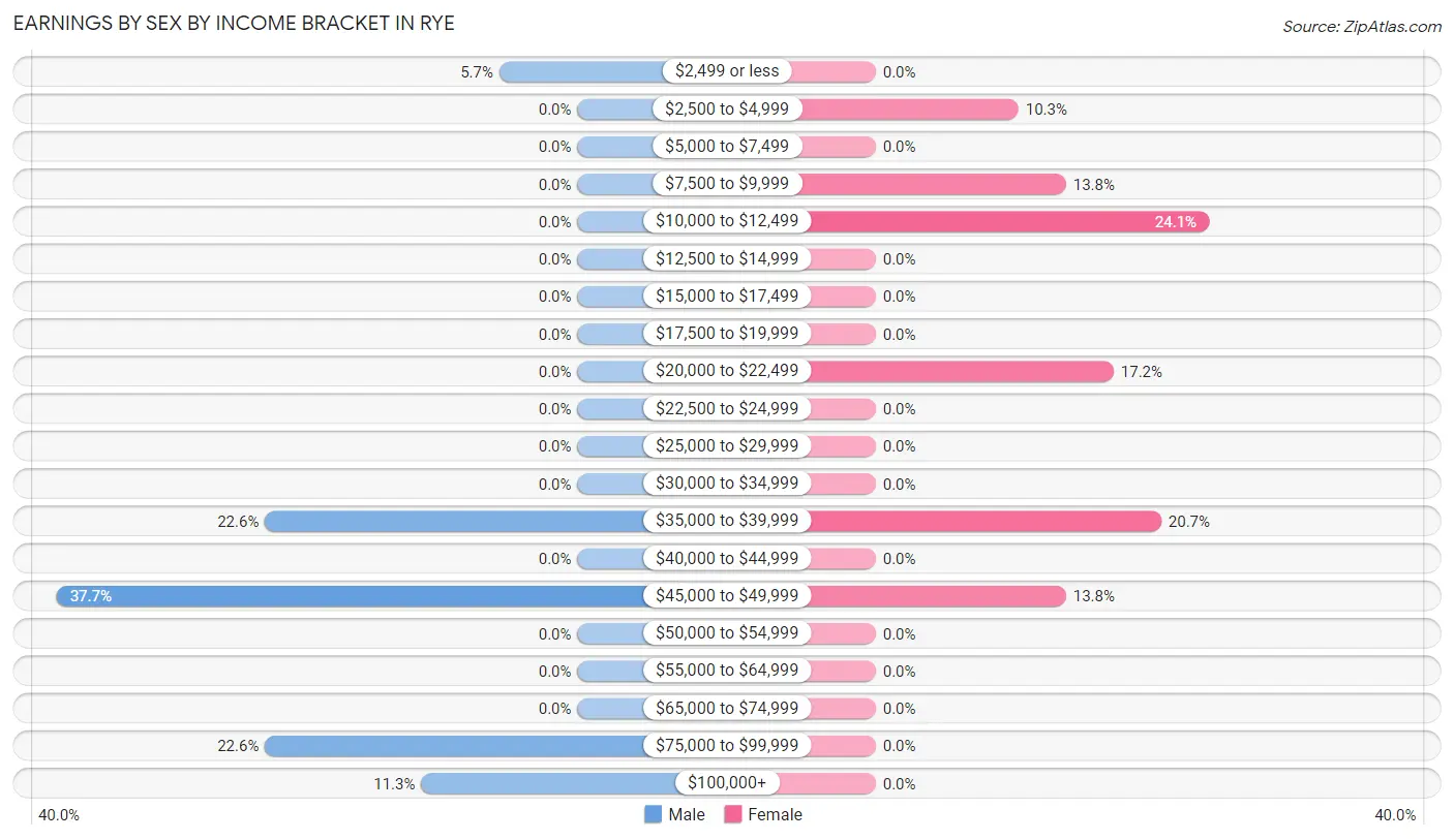 Earnings by Sex by Income Bracket in Rye