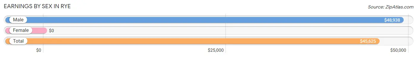 Earnings by Sex in Rye