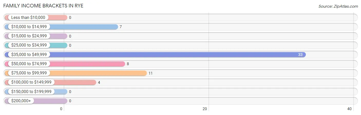 Family Income Brackets in Rye